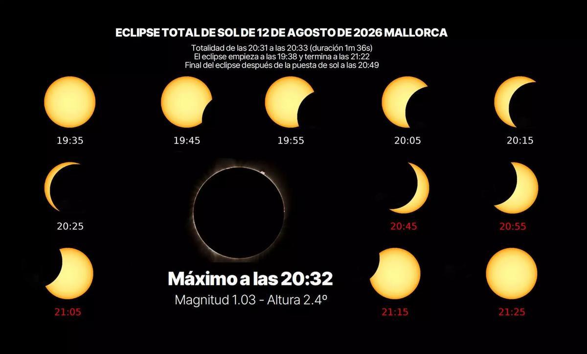 Imagen de los tiempos del eclipse en Mallorca