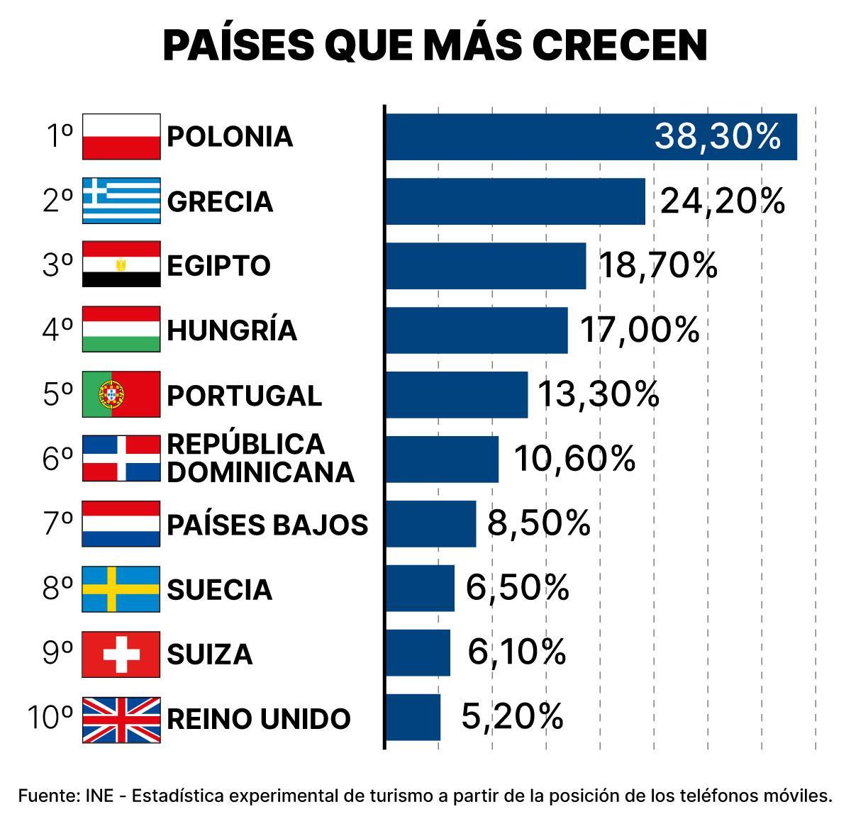 Ranking de países cuyos visitantes más aumentan.