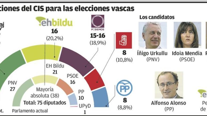 La caída del PSOE complicaría la gobernabilidad a Urkullu