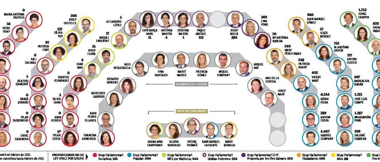 Nueve diputados de Baleares llevan dos años sin impulsar una iniciativa parlamentaria propia