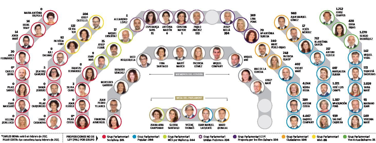 Iniciativas parlamentarias de los diputados de Baleares en el ecuador de la legislatura.