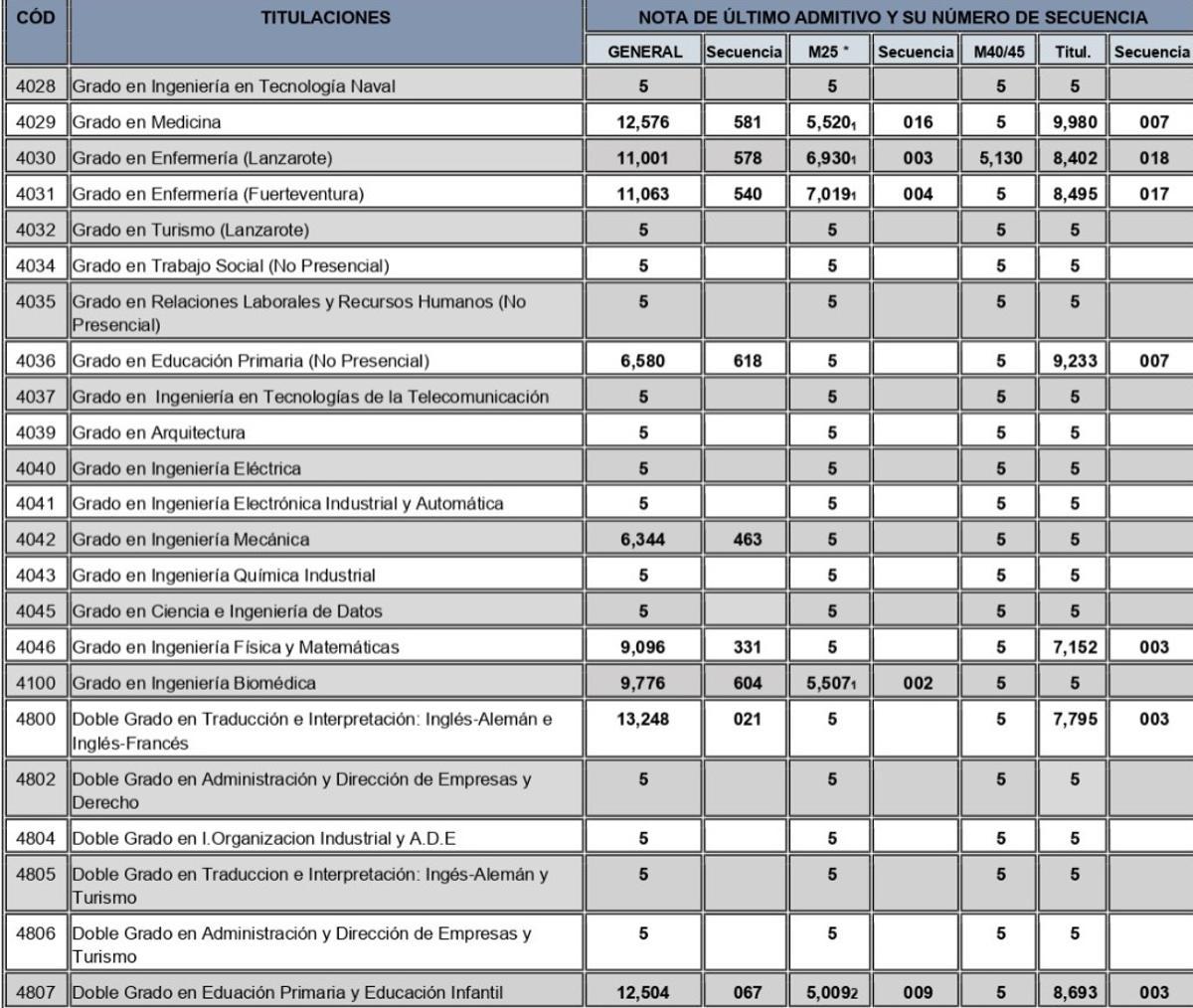 Notas de corte 2024/2025