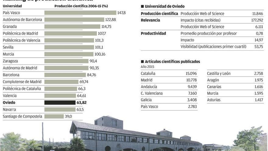 La producción científica asturiana mejora tras la crisis pese a caer la financiación