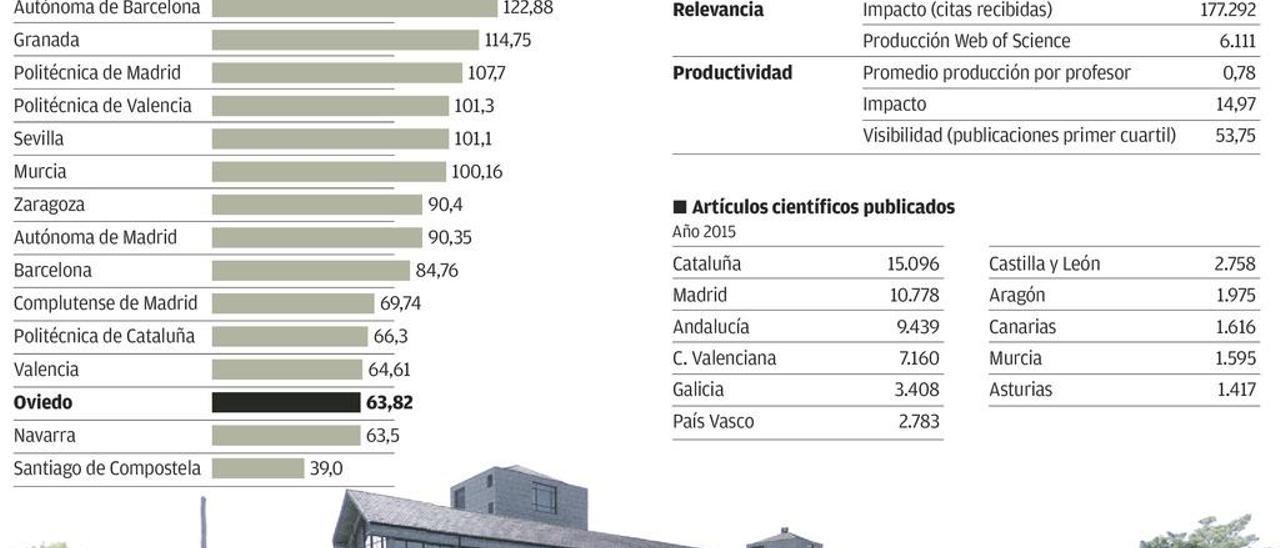 La producción científica asturiana mejora tras la crisis pese a caer la financiación