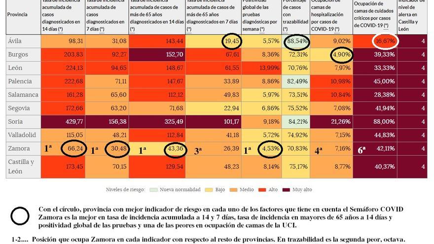 Semáforo COVID con los indicadores de riesgo en las distintas provincias de la comunidad