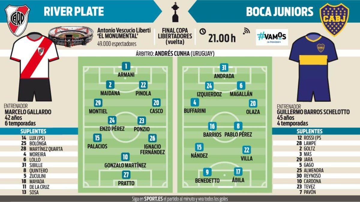 Los posibles onces de River y Boca