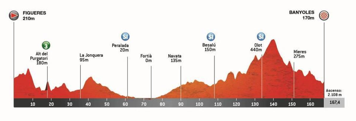 El perfil de la etapa 2 de la Volta Ciclista a Catalunya 2026