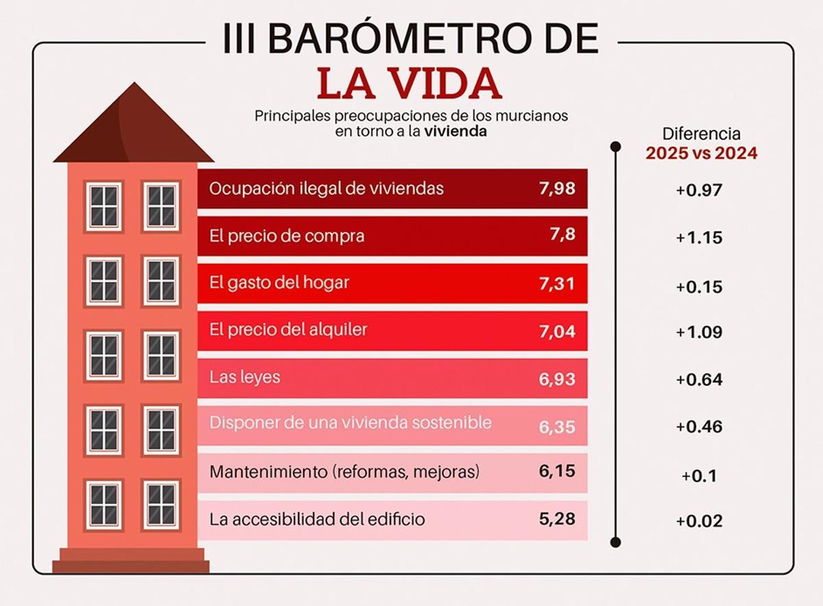Principales preocupaciones en torno a la vivienda.