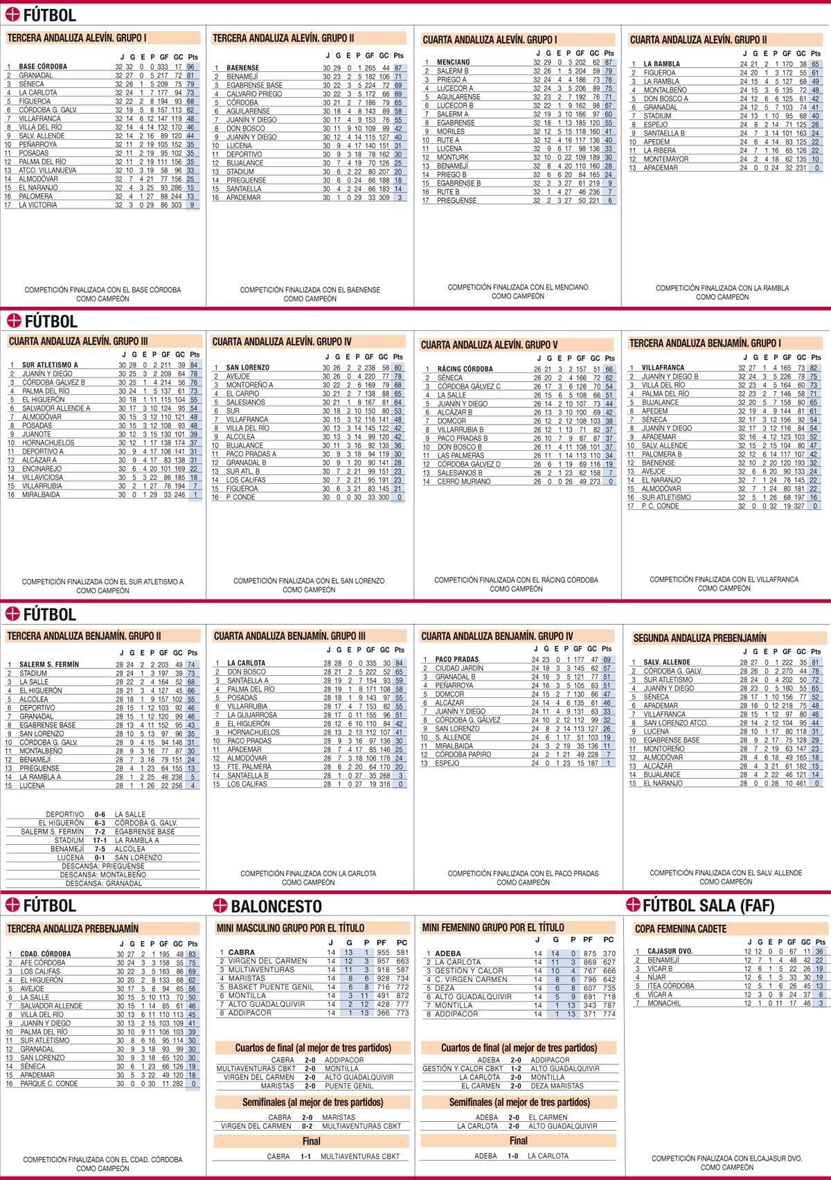 Las clasificaciones de la jornada en el deporte base