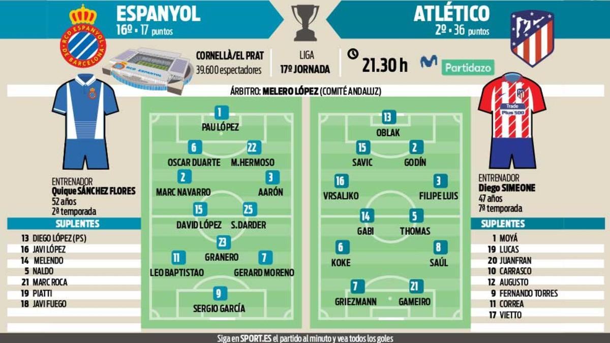Alineaciones probables de Espanyol y Atlético