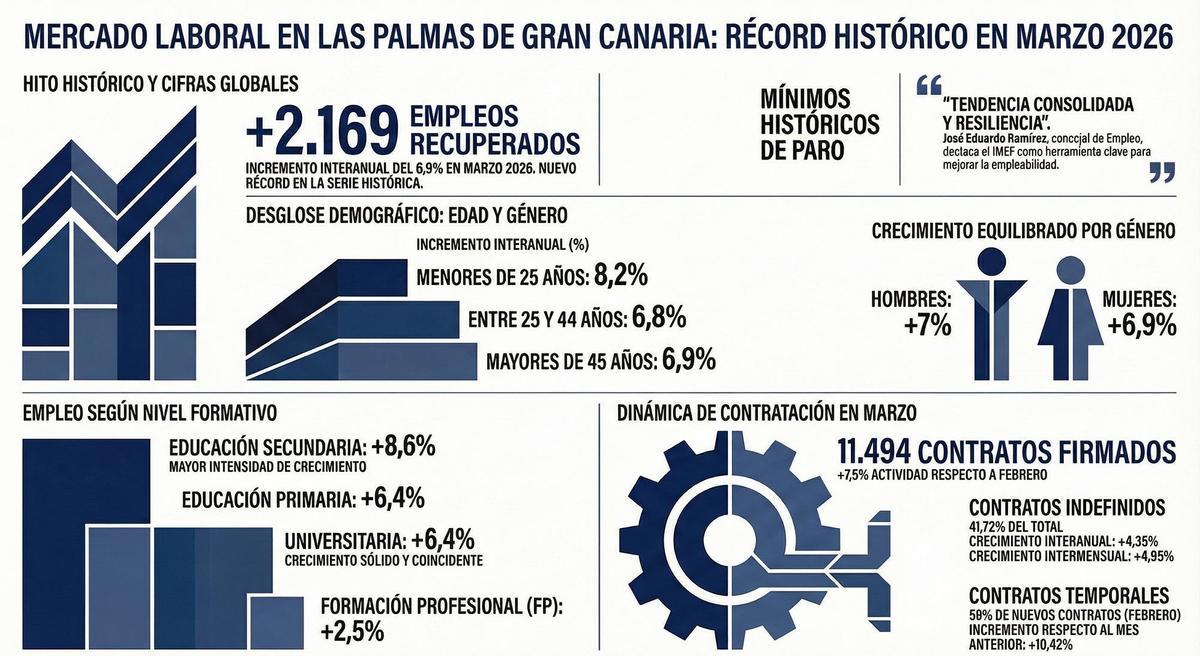 Datos de empleo en Las Palmas de Gran Canaria correspondientes a marzo de 2026.