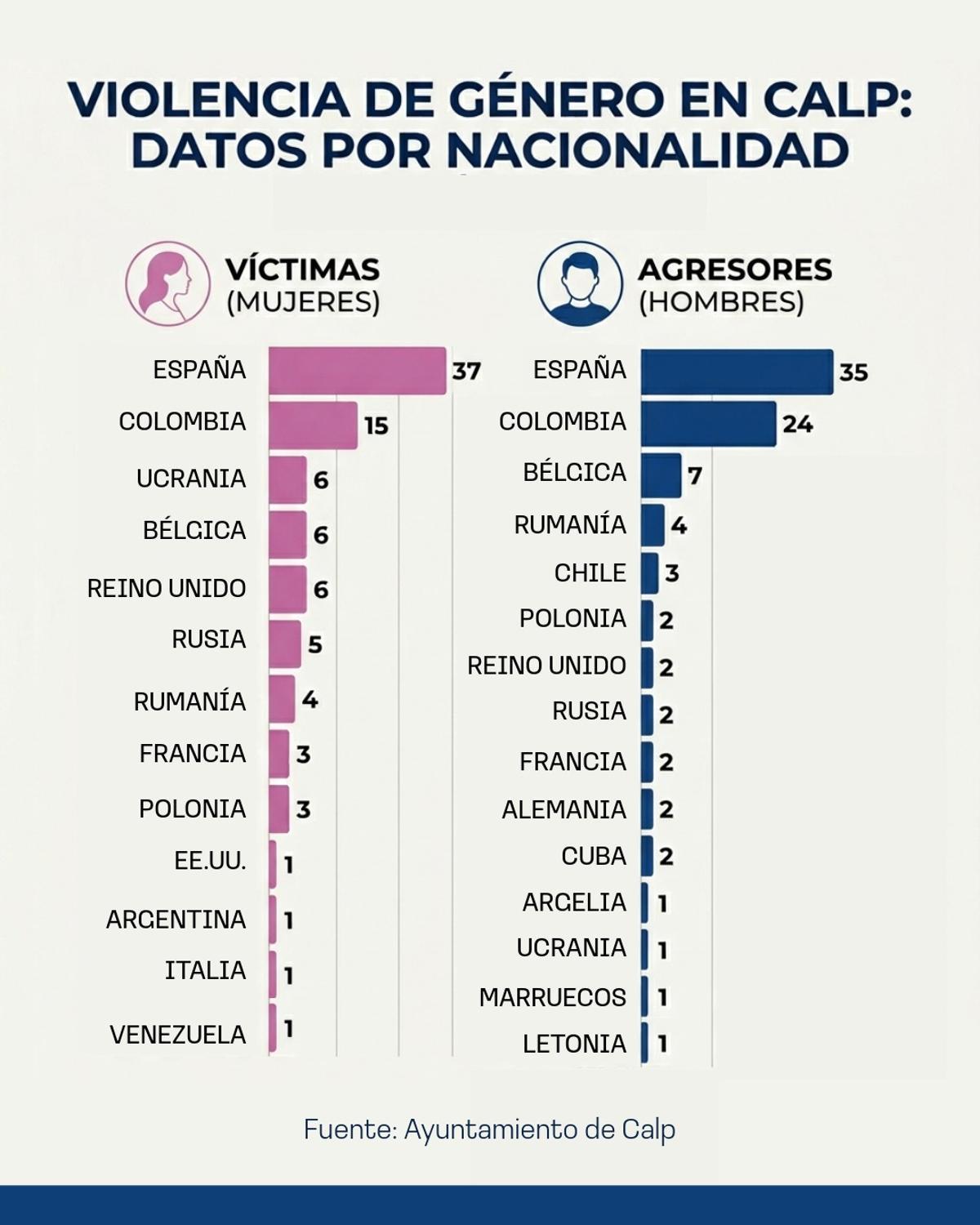 El cuadro muestra que es la española la primera nacionalidad en casos de violencia de género.