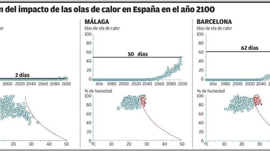 El siglo terminará con un gran sofocón