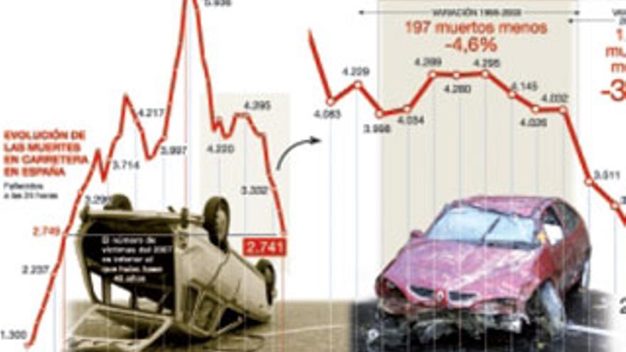 El cambio de rumbo de la política de tráfico salva 3.500 vidas en 4 años