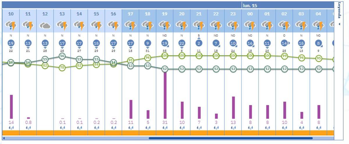 El tiempo en Alzira para el domingo anuncia mucha lluvia, según el pronóstico de la Aemet.