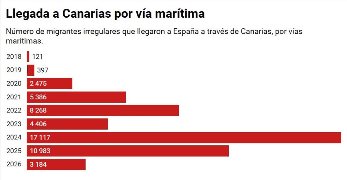 Llegada de migrantes irregulares por la vía marítima de Canarias.