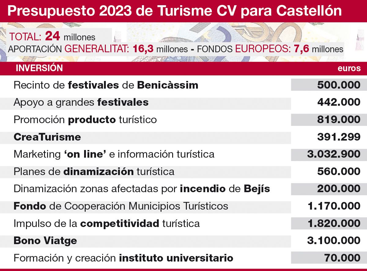 Presupuestos de Turisme CV del 2023 para Castellón