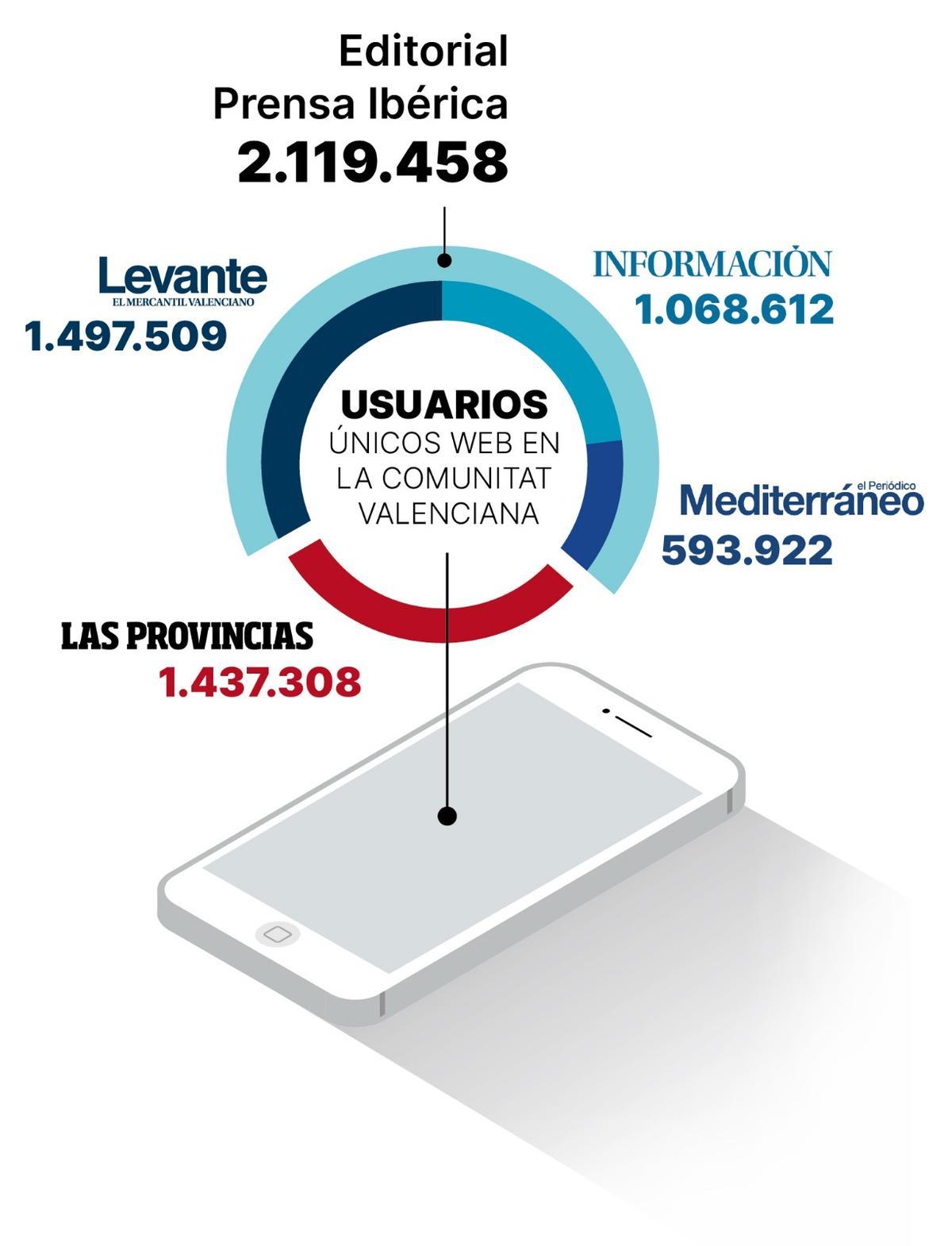 Audiencia local (IP Comunitat Valenciana) de los principales periódicos en la Comunitat Valenciana