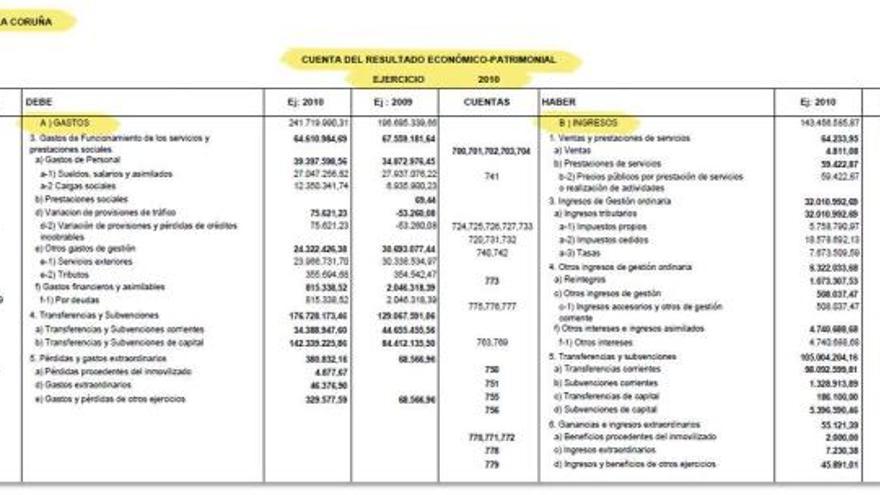 Extractos de la liquidación de 2010 de la Diputación y del informe del interventor que están en la web. / la opinión