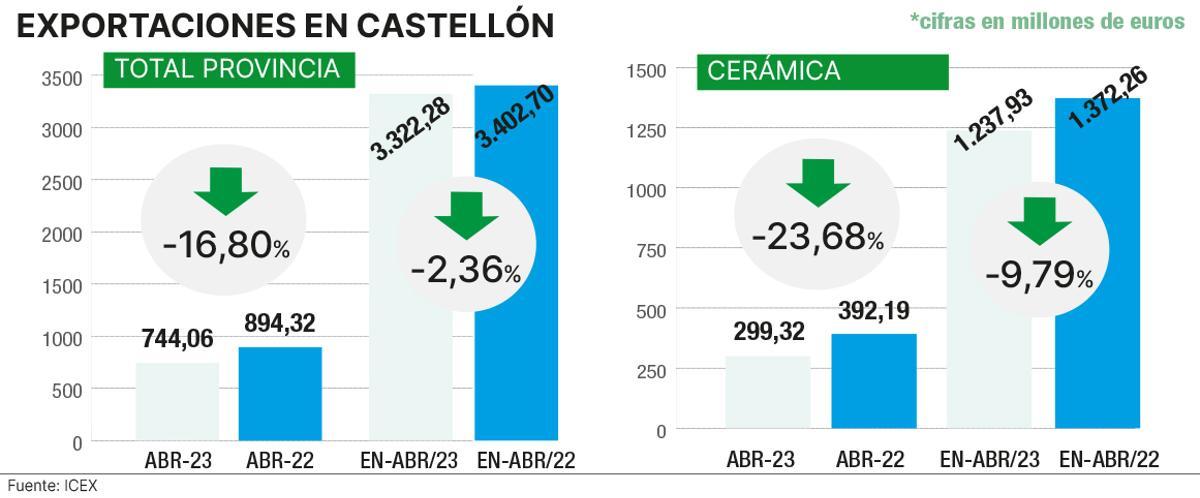 Las principales magnitudes de las exportaciones de Castellón.