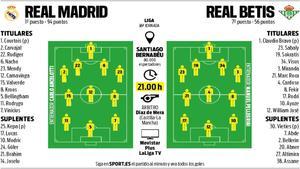 Alineaciones probables del Real Madrid - Betis de la jornada 38 de LaLiga EA Sports