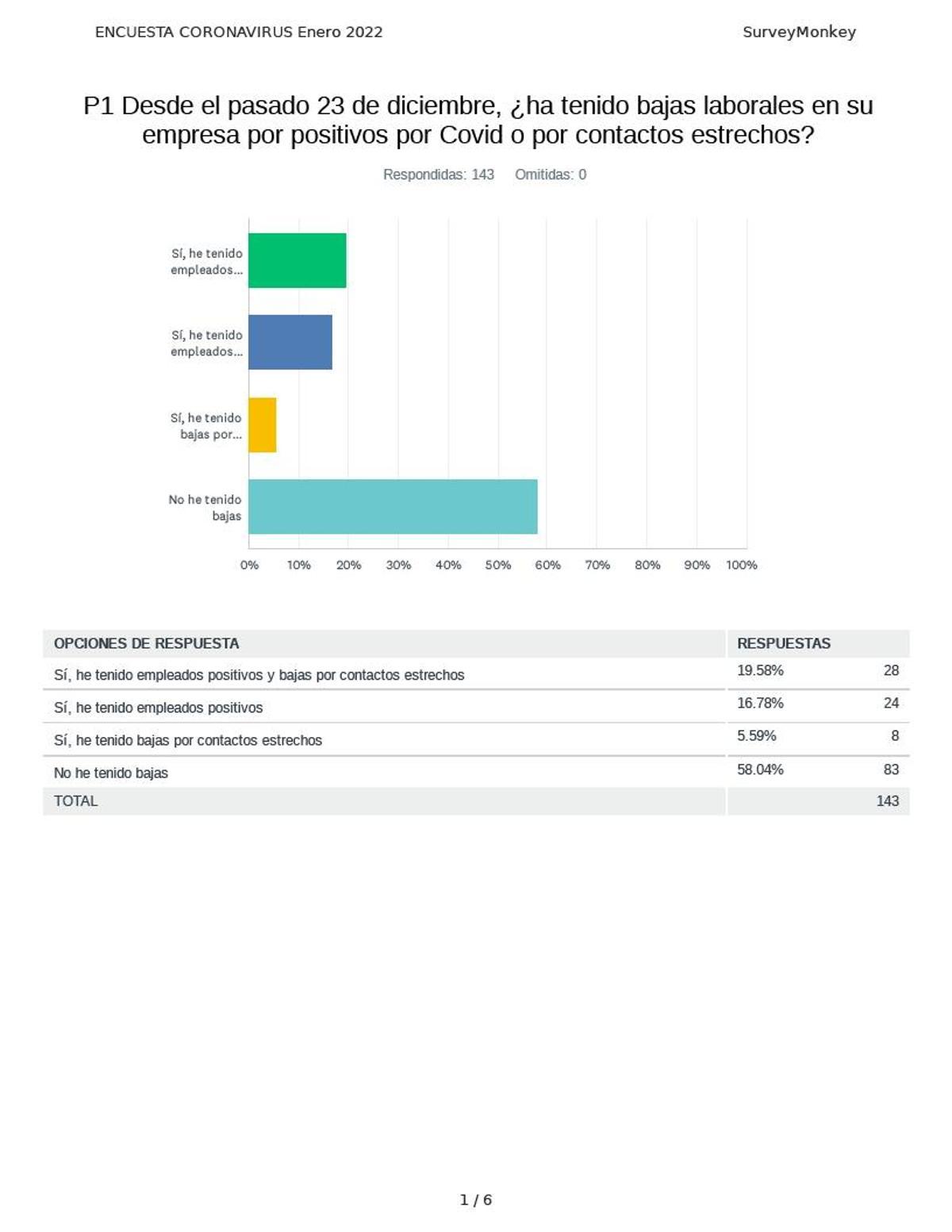 El 42%  de las pymes pitiusas han tenido bajas por covid durante esta Navidad