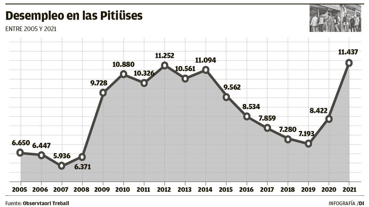 Desempleo en la Pitiusas