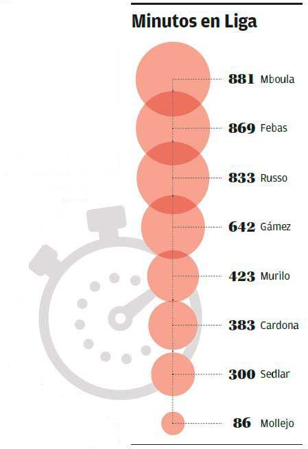 Minutos en Liga