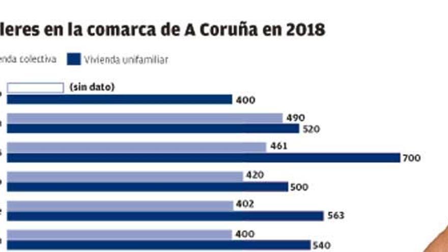 A Coruña es el concello más caro para alquilar un piso y Carral, el más barato