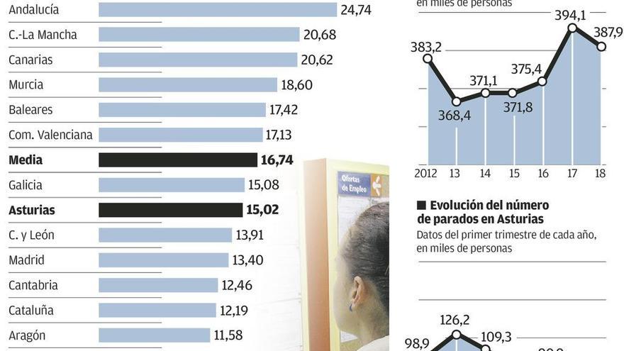 El paro sube en Asturias y registra en España el mayor aumento desde 2013