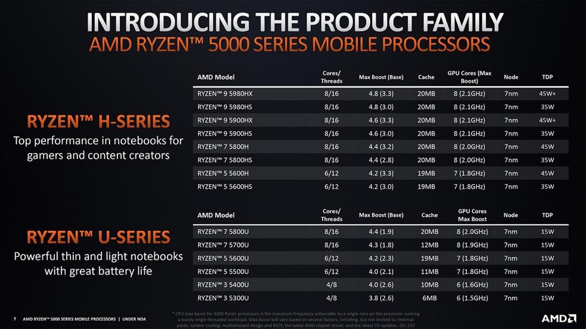 Lista procesadores AMD Ryzen 5000 portátiles