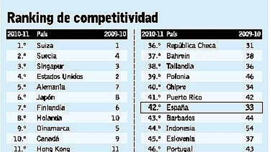 Un estudio sitúa la competitividad española a la altura de Puerto Rico y de Barbados