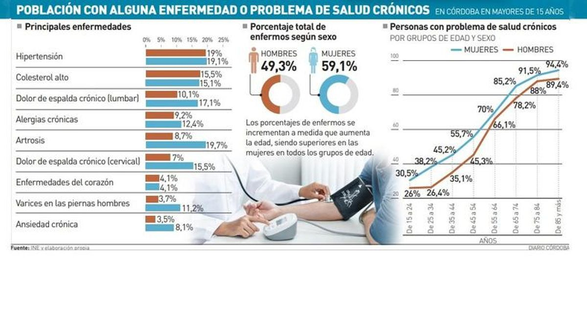Afectados por enfermedades crónicas.