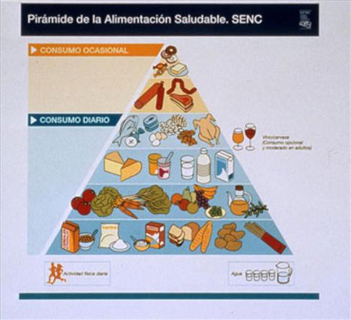 Piràmide de l’alimentació saludable, elaborada per Krebs. Piràmide de l’alimentació saludable, elaborada per Krebs.