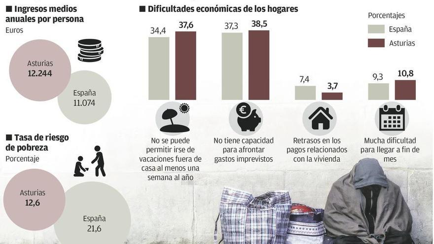 El 37% de las familias de la región no puede pagarse una semana de vacaciones