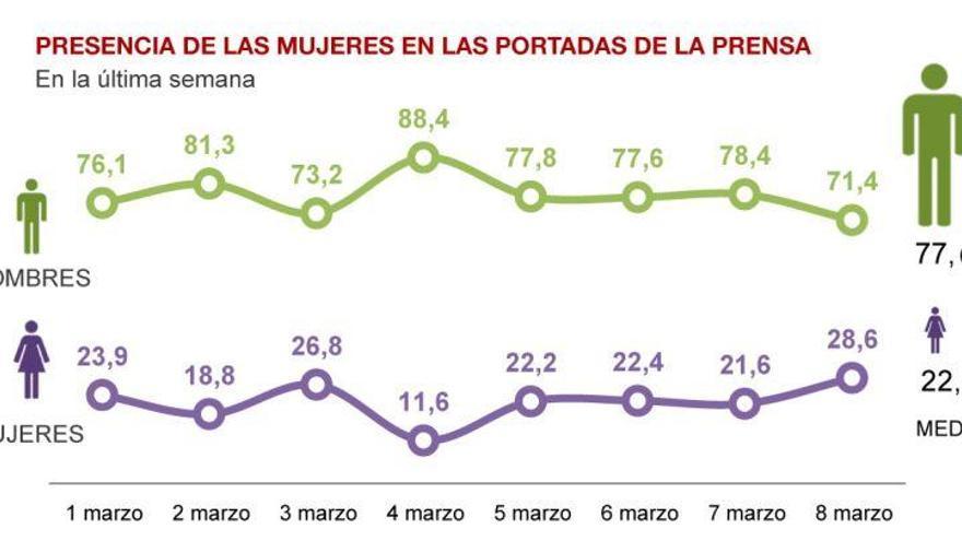 La mujer solo está presente en el 22,4% de las noticias de portada de cinco diarios