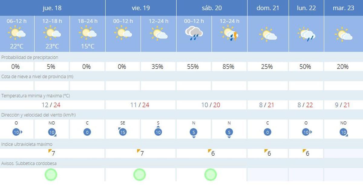 El tiempo en Priego