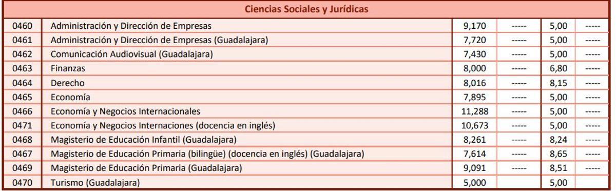 Notas de corte de la modalidad de Ciencias Sociales y Jurídicas para el curso 2026/2027 en la Universidad de Alcalá