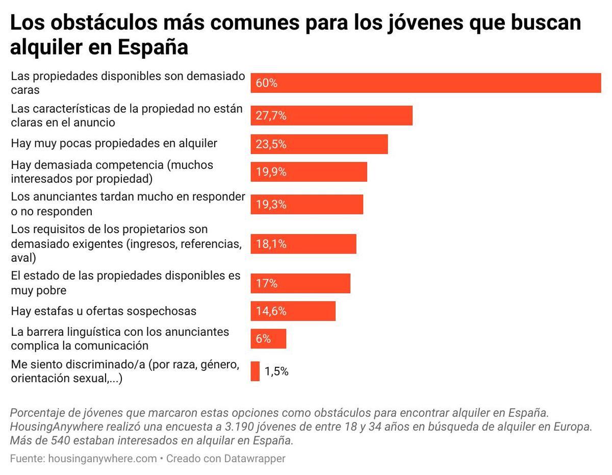 Obstáculos más comunes para los jóvenes que buscan alquiler en España