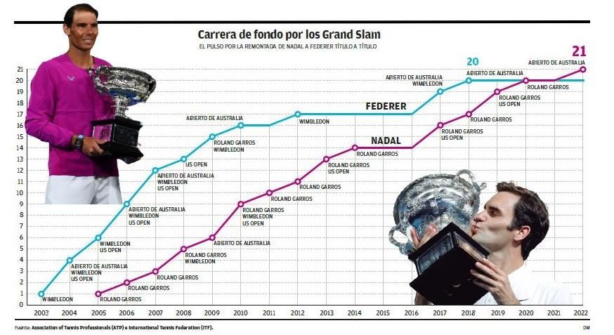 Carrera de fondo por los Grand Slam