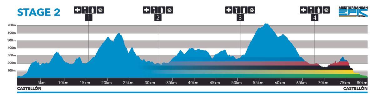 Perfil etapa 2 de la Mediterranean Epic 2023.