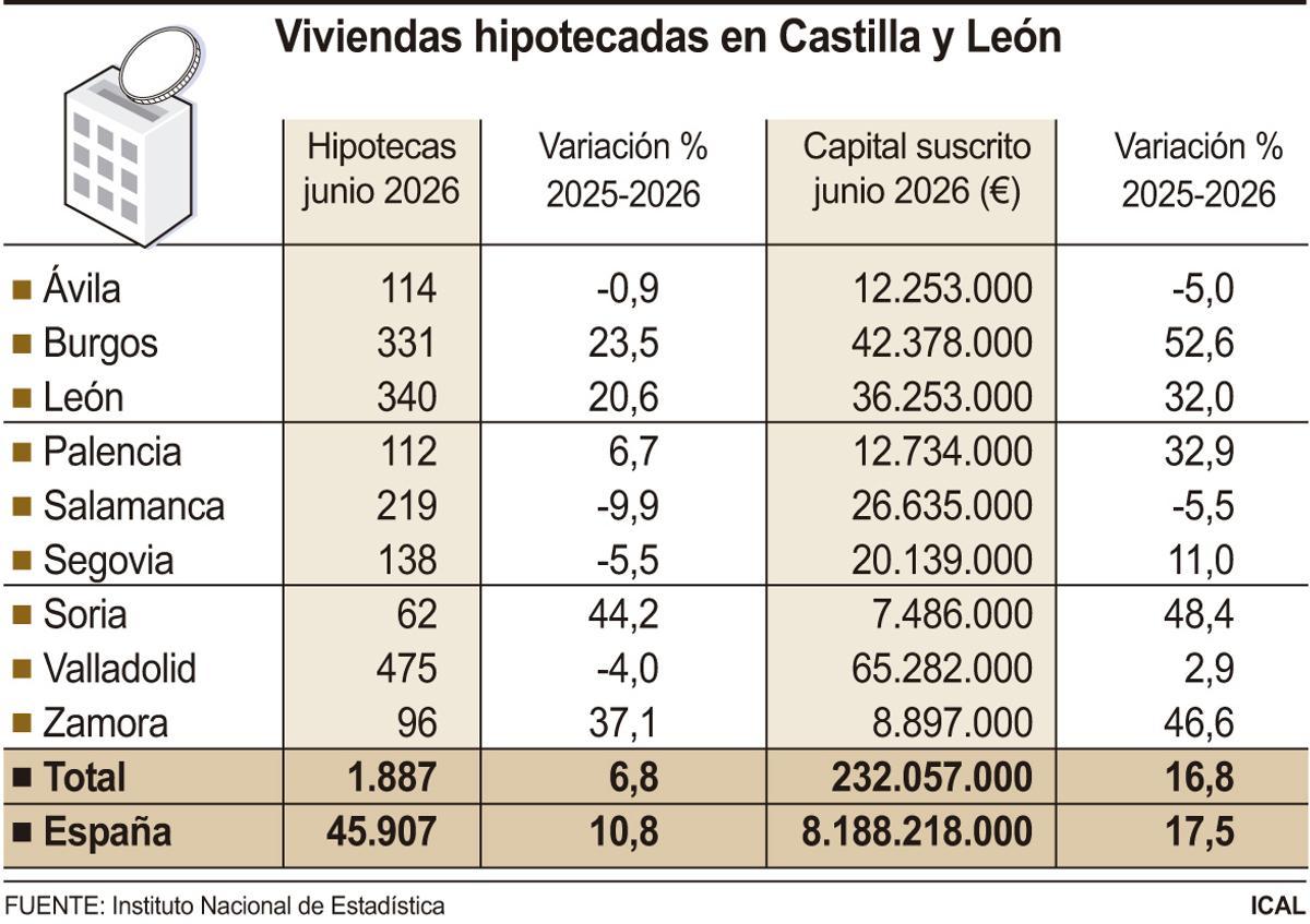 Hipotecas en junio.