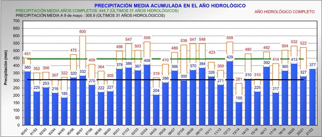 Evolución de la precipitación en la cuenca del Júcar desde 1990