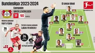 Bundesliga 2023-2024: El Leverkusen destroza el reinado del Bayern de Múnich