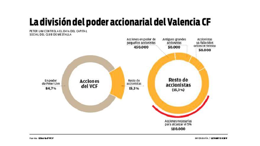 El poder accionarial del Valencia CF... por partes