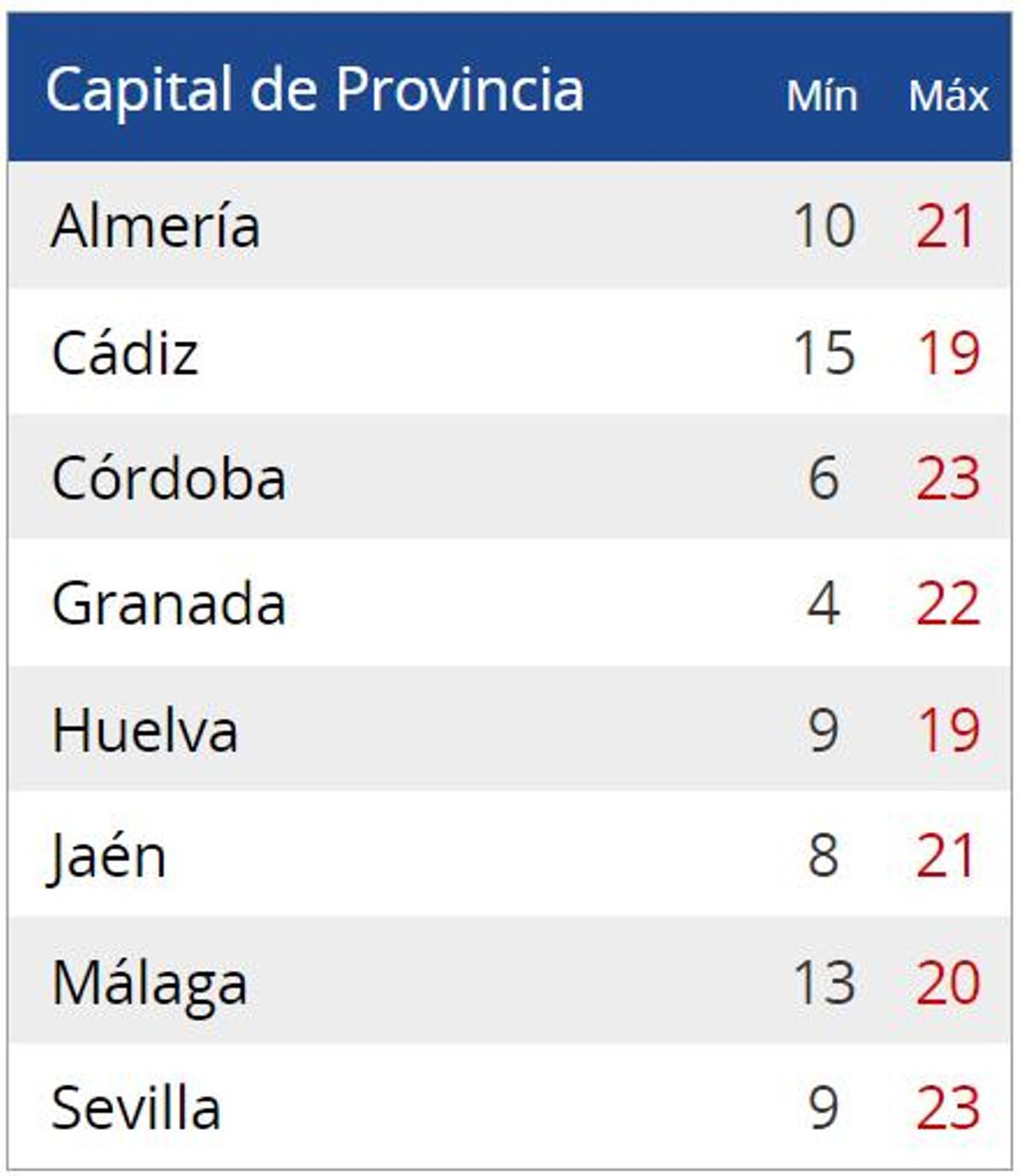 Temperaturas en Andañucía este miércoles.