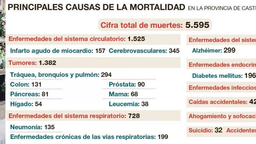 El coronavirus se cobra más vidas en Castellón en solo dos meses que los infartos en todo un año