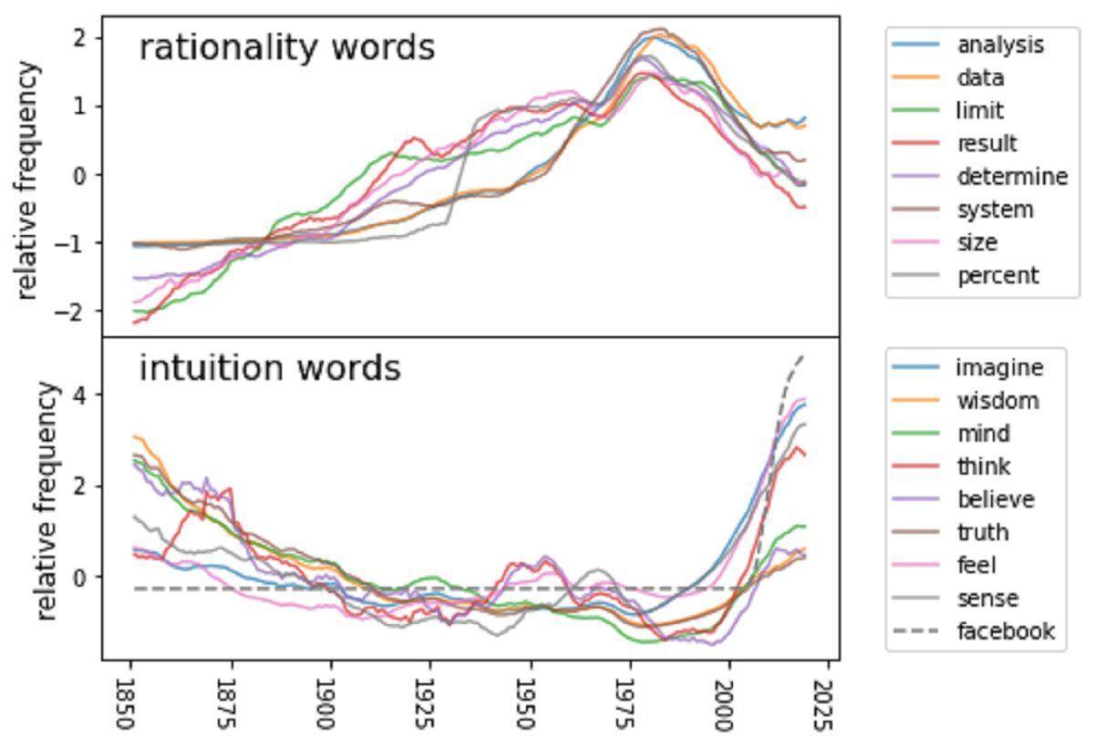 Foto: ejemplos de tendencias en el uso de palabras relacionadas con la racionalidad (panel superior) frente a la intuición (panel inferior).