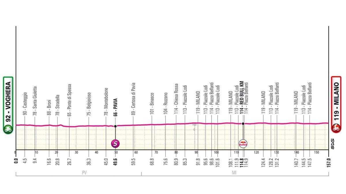 El perfil de la etapa 15 del Giro de Italia 2026