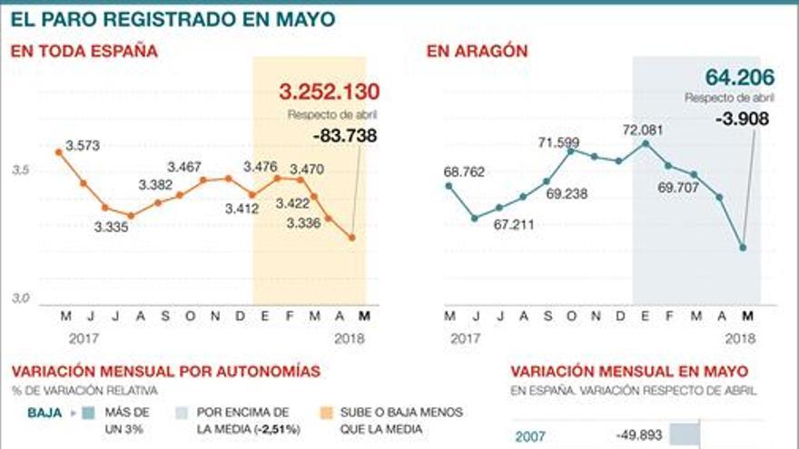 Aragón reduce el desempleo en 50.000 personas en solo 5 años